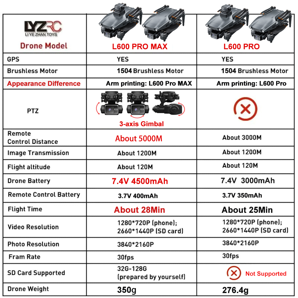L600 Pro MAX /L600 PRO Drone 4 - مراجعة Drone Gps Module وسعره